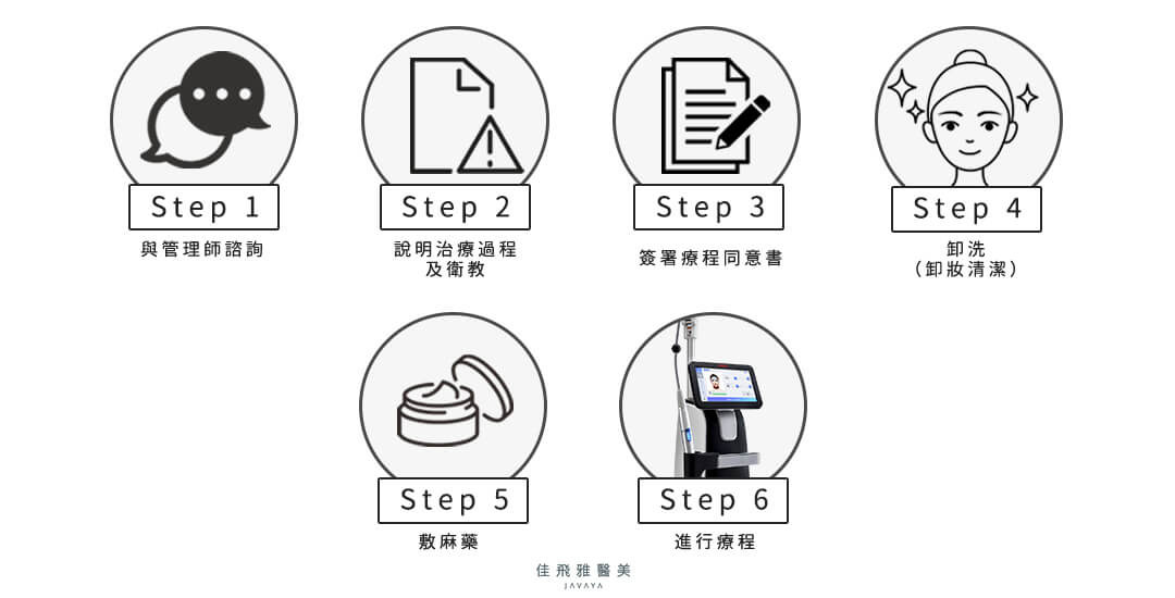 精靈電波 療程步驟  | 佳飛雅醫美