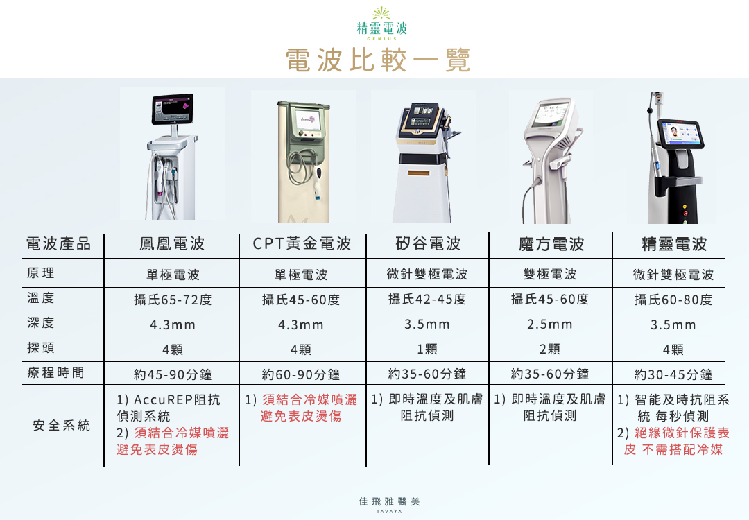 精靈電波與其他電波的比較 | 佳飛雅醫美