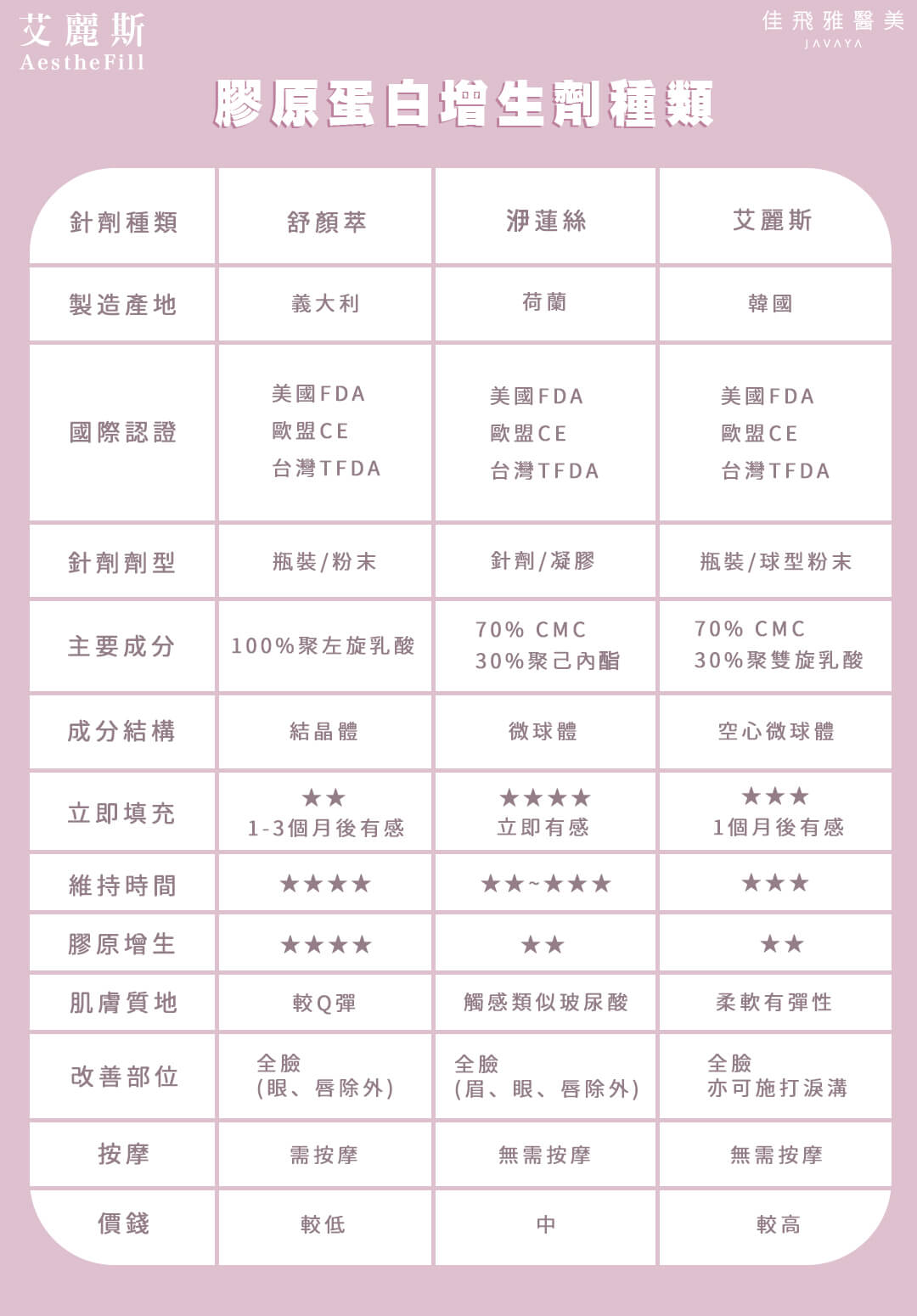 艾麗斯AestheFill-膠原蛋白增生劑種類:舒顏翠、洢蓮絲、艾麗斯 | 佳飛雅醫美