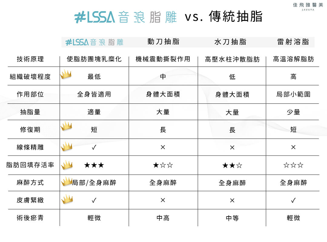 #LSSA音浪脂雕-LSSA音浪脂雕VS傳統抽脂 | 佳飛雅醫美