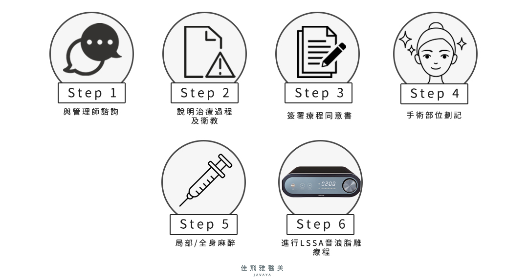 #LSSA音浪脂雕-療程步驟 | 佳飛雅醫美