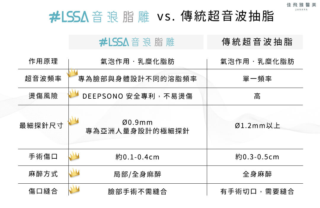 #LSSA音浪脂雕-LSSA音浪脂雕VS傳統超音波 | 佳飛雅醫美