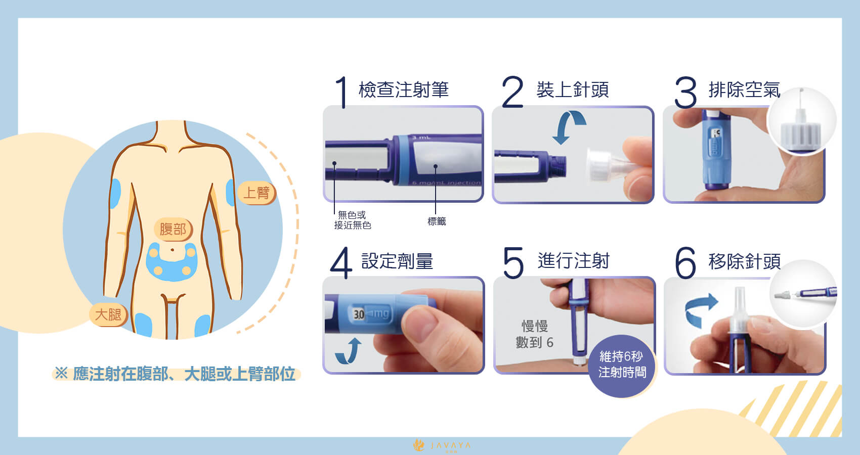 善纖達-使用方式 1.檢查注射筆 2.裝上針頭 3.排除空氣 4.設定劑量 5.進行注射 6.移除針頭 | 佳飛雅醫美