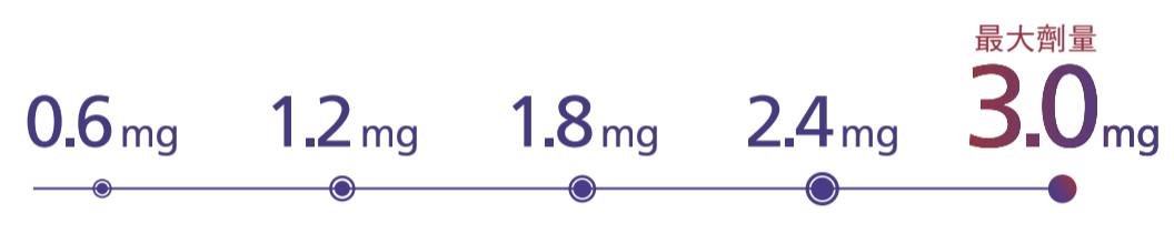 善纖達療程規劃  | 佳飛雅醫美