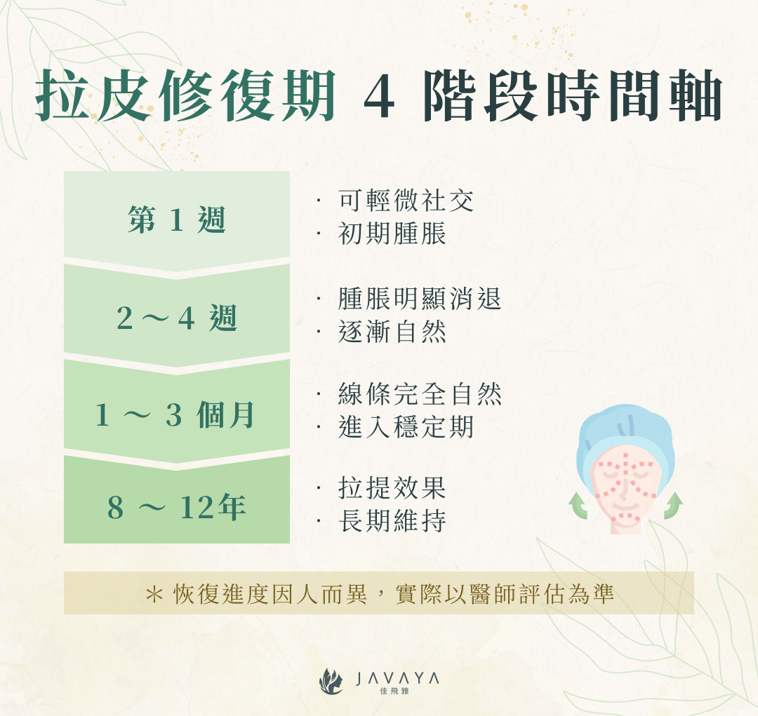 佳飛雅拉皮術後修復期 4 階段時間軸:第 1 週可輕微社交、屬初期腫脹期;2~4 週腫脹明顯消退、外觀逐漸自然;1~3 個月線條完全自然、進入穩定期;8~12 年長期維持拉提效果。恢復進度因人而異,實際以醫師評估為準。