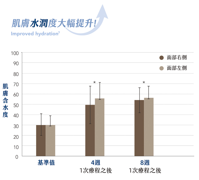 肌膚水潤度大幅提升