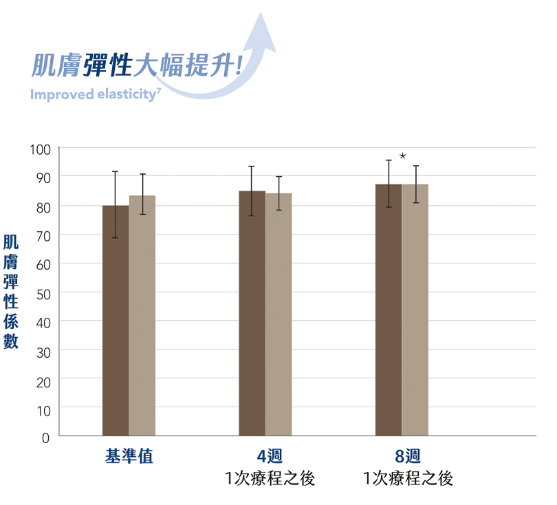 肌膚彈性大幅提升